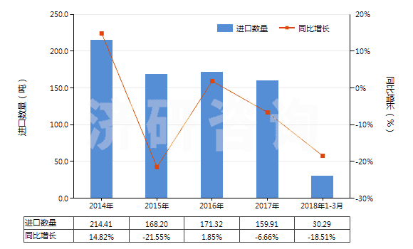 2014-2018年3月中國(guó)其他纖維素衍生物制板,片,膜箔及扁條(非泡沫料的,未用其他村料強(qiáng)化,層壓,支撐)(HS39207900)進(jìn)口量及增速統(tǒng)計(jì)